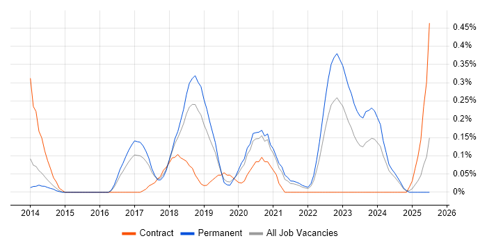 Job vacancy trend for IIBA in Birmingham