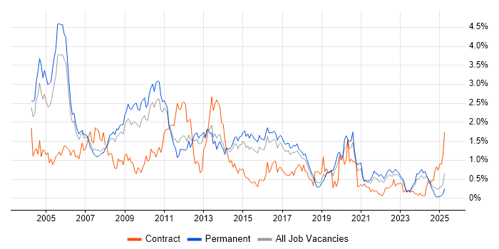 Job vacancy trend for IIS in Birmingham Job vacancy trend for IIS in Birmingham