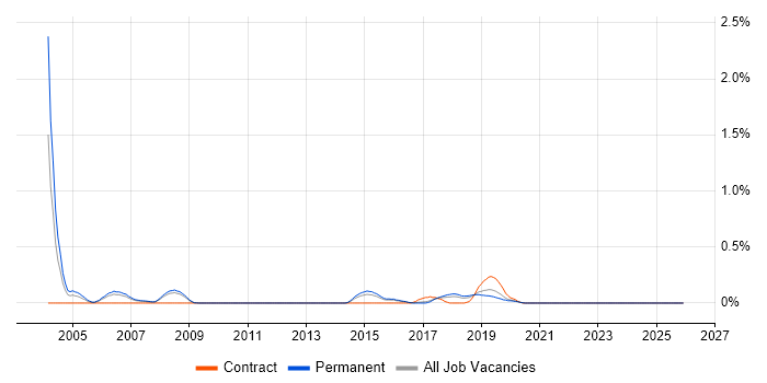 Image Processing job vacancy trend in Birmingham