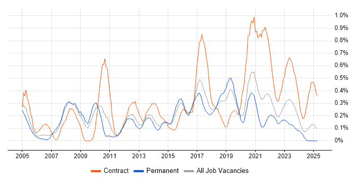 Job vacancy trend for Impact Analysis in Birmingham Job vacancy trend for Impact Analysis in Birmingham