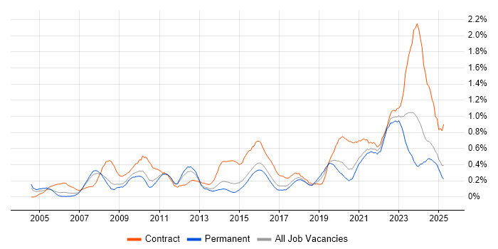 Job vacancy trend for Impact Assessments in Birmingham Job vacancy trend for Impact Assessments in Birmingham