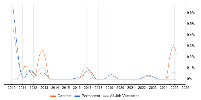 Job vacancy trend for Imperva in Birmingham