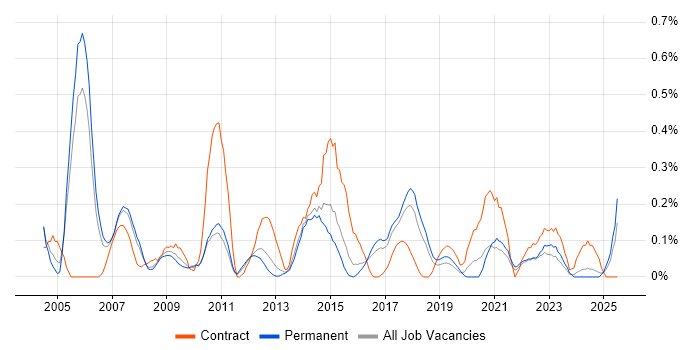 Job vacancy trend for Implementation Analyst in Birmingham Job vacancy trend for Implementation Analyst in Birmingham