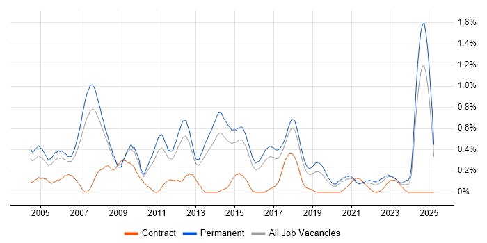 Job vacancy trend for Implementation Consultant in Birmingham Job vacancy trend for Implementation Consultant in Birmingham