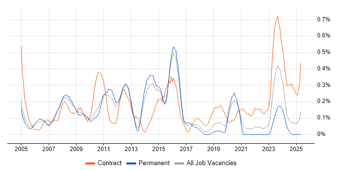 Job vacancy trend for Implementation Project Manager in Birmingham