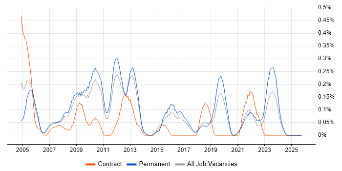 Implementation Specialist job vacancy trend in Birmingham