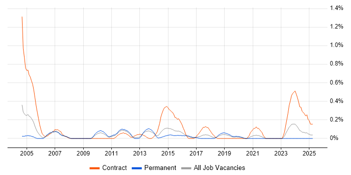 Job vacancy trend for Incident Analyst in Birmingham