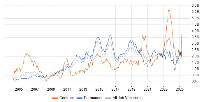 Job vacancy trend for Incident Management in Birmingham Job vacancy trend for Incident Management in Birmingham