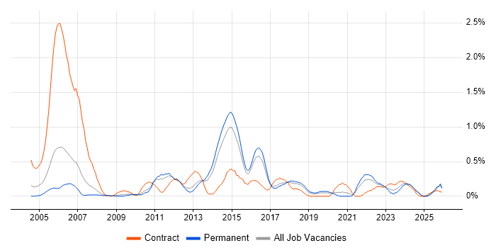 Incident Manager job vacancy trend in Birmingham