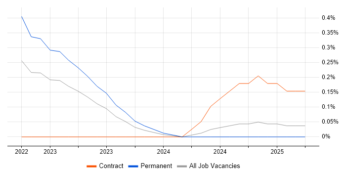 Job vacancy trend for Incident Responder in Birmingham