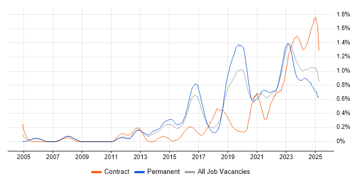 Job vacancy trend for Incident Response in Birmingham Job vacancy trend for Incident Response in Birmingham