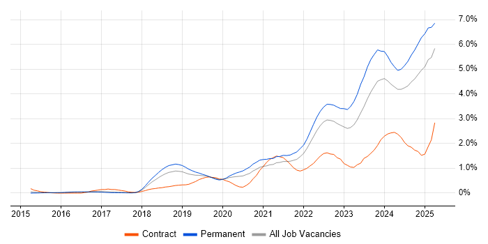 Job vacancy trend for Inclusion and Diversity in Birmingham Job vacancy trend for Inclusion and Diversity in Birmingham