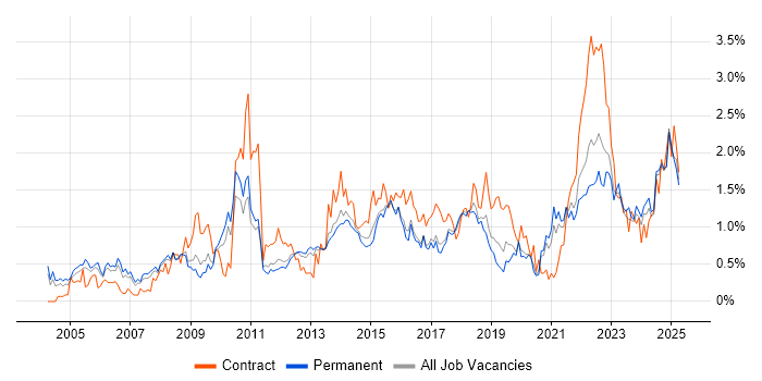 Job vacancy trend for Influencing Skills in Birmingham Job vacancy trend for Influencing Skills in Birmingham