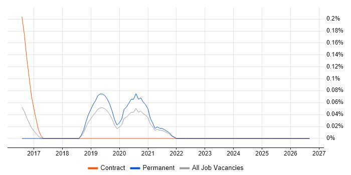InfluxDB job vacancy trend in Birmingham