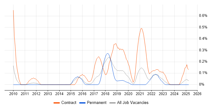Job vacancy trend for Infoblox in Birmingham Job vacancy trend for Infoblox in Birmingham