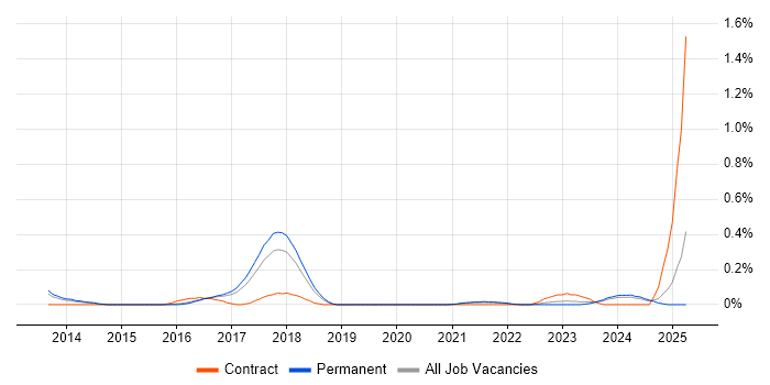 Job vacancy trend for Infographics in Birmingham Job vacancy trend for Infographics in Birmingham