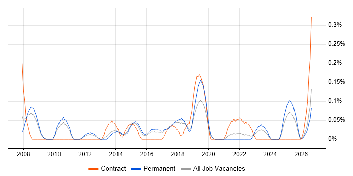 Infor M3 job vacancy trend in Birmingham