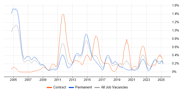 Job vacancy trend for Informatica in Birmingham