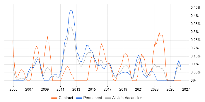 Informatics job vacancy trend in Birmingham