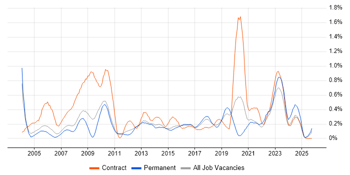 Information Analyst job vacancy trend in Birmingham