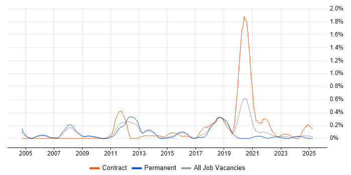 Job vacancy trend for Information Architect in Birmingham
