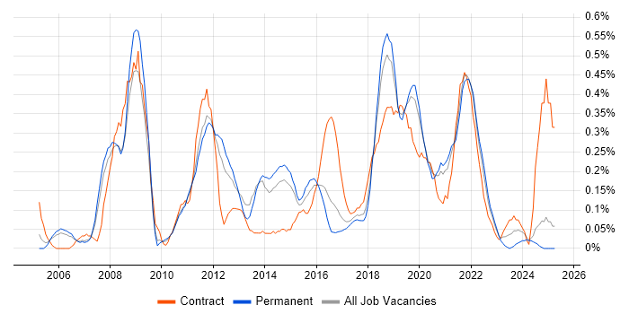 Job vacancy trend for Information Architecture in Birmingham