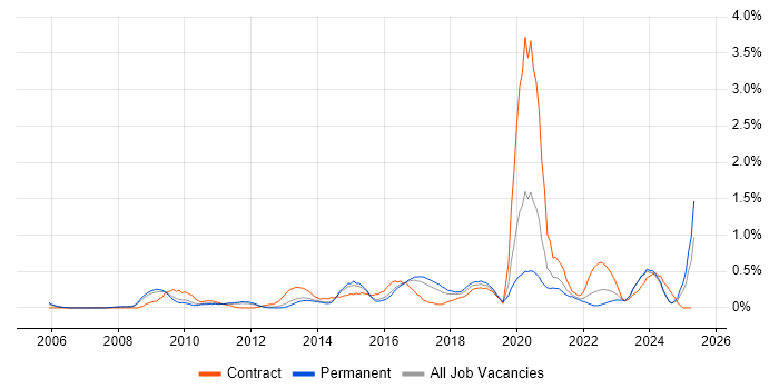 Job vacancy trend for Information Assurance in Birmingham Job vacancy trend for Information Assurance in Birmingham