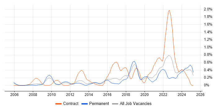 Job vacancy trend for Information Governance in Birmingham Job vacancy trend for Information Governance in Birmingham