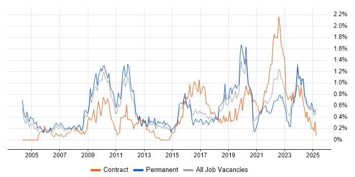 Job vacancy trend for Information Management in Birmingham Job vacancy trend for Information Management in Birmingham
