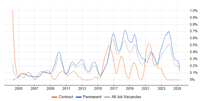 Job vacancy trend for Information Manager in Birmingham Job vacancy trend for Information Manager in Birmingham
