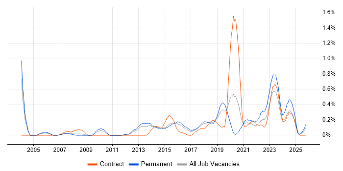 Information Security Analyst job vacancy trend in Birmingham