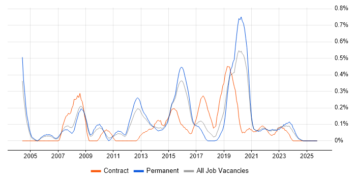 Information Security Consultant job vacancy trend in Birmingham