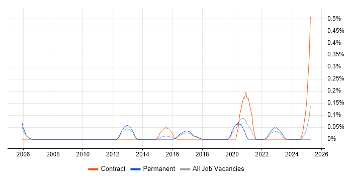 Job vacancy trend for Information Security Engineer in Birmingham Job vacancy trend for Information Security Engineer in Birmingham