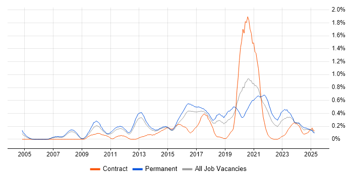 Job vacancy trend for Information Security Management in Birmingham
