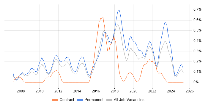 Job vacancy trend for Information Security Manager in Birmingham Job vacancy trend for Information Security Manager in Birmingham