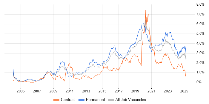Job vacancy trend for Information Security in Birmingham