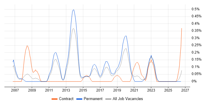Information Specialist job vacancy trend in Birmingham