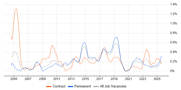 Job vacancy trend for Infrastructure Analyst in Birmingham Job vacancy trend for Infrastructure Analyst in Birmingham