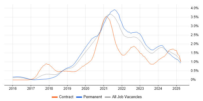 Job vacancy trend for Infrastructure as Code in Birmingham Job vacancy trend for Infrastructure as Code in Birmingham