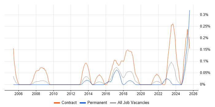 Job vacancy trend for Infrastructure Business Analyst in Birmingham Job vacancy trend for Infrastructure Business Analyst in Birmingham
