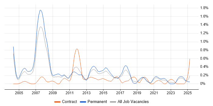 Job vacancy trend for Infrastructure Consultant in Birmingham
