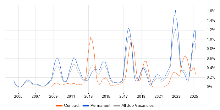 Job vacancy trend for Infrastructure Management in Birmingham