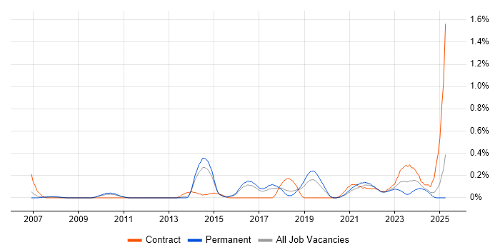 Job vacancy trend for Infrastructure Monitoring in Birmingham Job vacancy trend for Infrastructure Monitoring in Birmingham