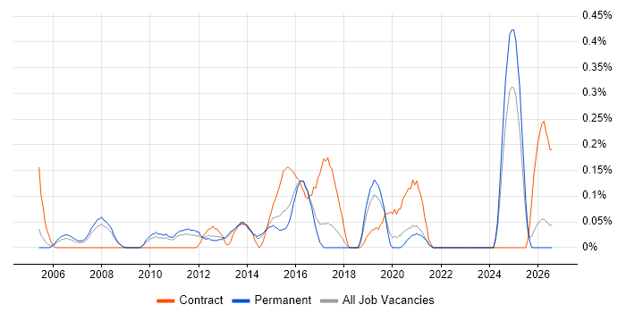Infrastructure Programme Manager job vacancy trend in Birmingham