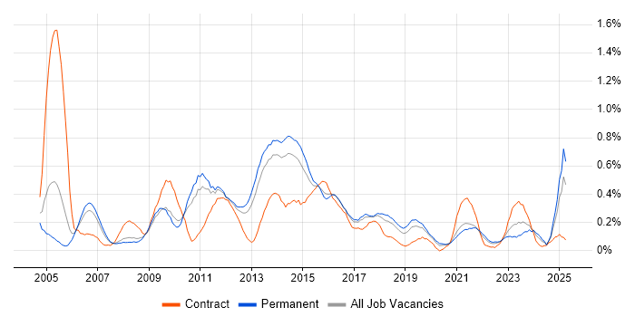 Job vacancy trend for Infrastructure Support in Birmingham