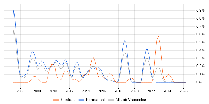 Infrastructure Technical Architect job vacancy trend in Birmingham
