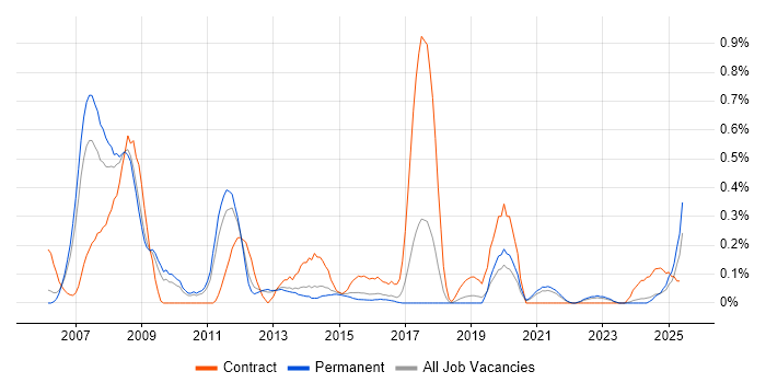 Job vacancy trend for Infrastructure Transformation in Birmingham Job vacancy trend for Infrastructure Transformation in Birmingham