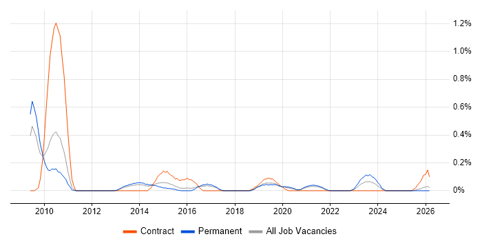 Inmon Methodology job vacancy trend in Birmingham