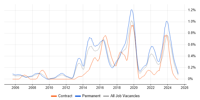 Job vacancy trend for Innovative Thinking in Birmingham Job vacancy trend for Innovative Thinking in Birmingham