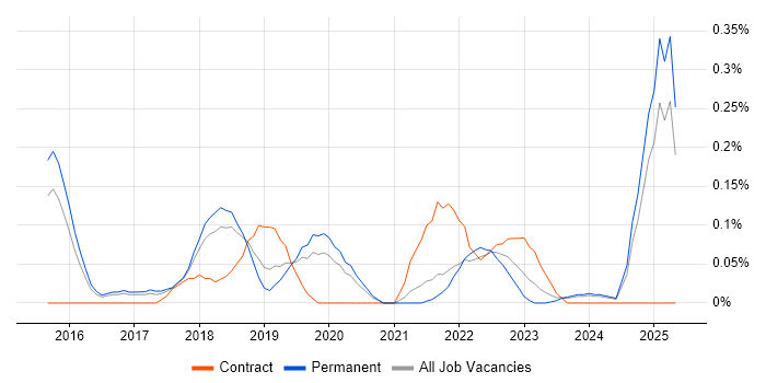 Job vacancy trend for Instagram in Birmingham Job vacancy trend for Instagram in Birmingham